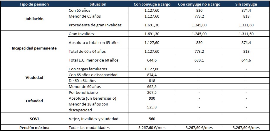 Tabla de Pensiones mínima y máximas 2025 España Tabla de Pensiones mínima y máximas 2025 España